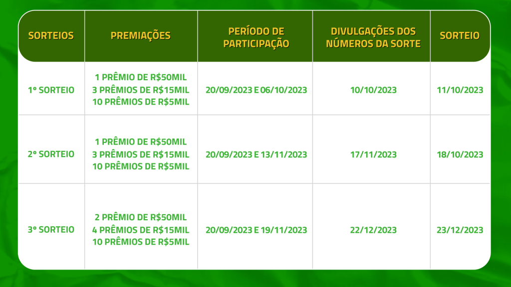 Tabela com informações acerca dos sorteios da promoção Tesouro Educa+ Premiado.